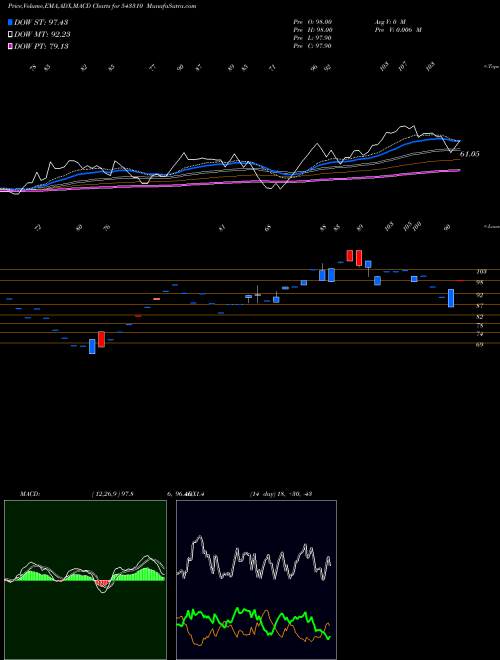 Munafa TIMESGREEN (543310) stock tips, volume analysis, indicator analysis [intraday, positional] for today and tomorrow