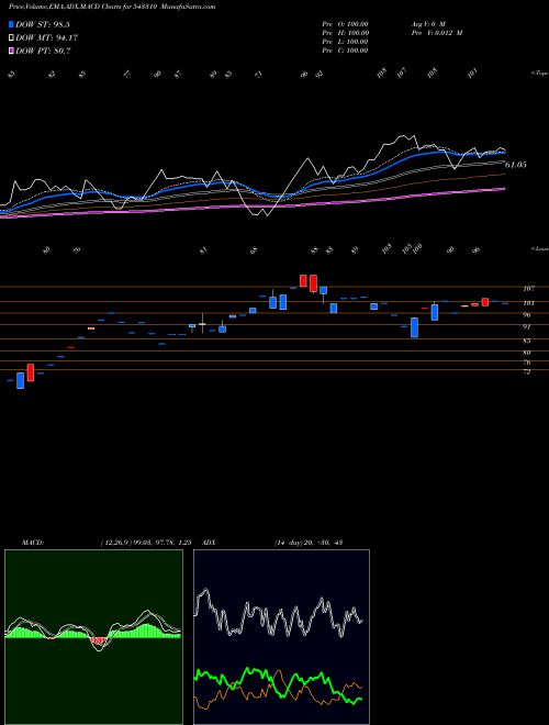 MACD charts various settings share 543310 TIMESGREEN BSE Stock exchange 