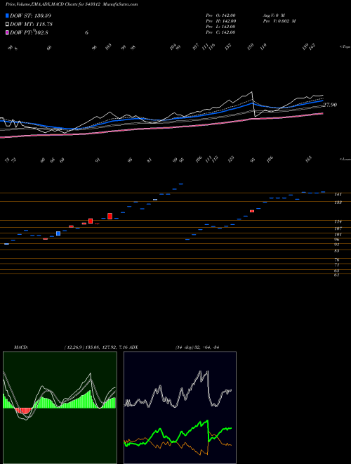 Munafa FOCUS (543312) stock tips, volume analysis, indicator analysis [intraday, positional] for today and tomorrow