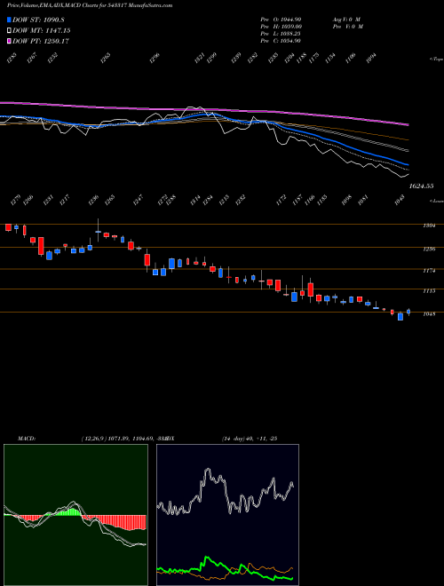 Munafa GRINFRA (543317) stock tips, volume analysis, indicator analysis [intraday, positional] for today and tomorrow