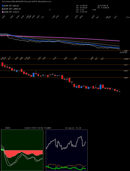 Munafa CLEAN (543318) stock tips, volume analysis, indicator analysis [intraday, positional] for today and tomorrow