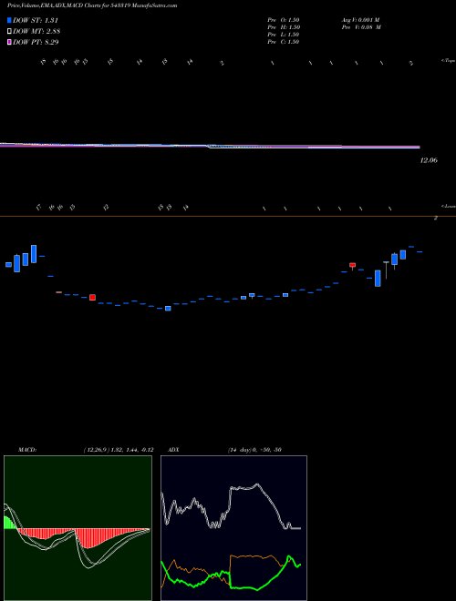 MACD charts various settings share 543319 AAPLUSTRAD BSE Stock exchange 