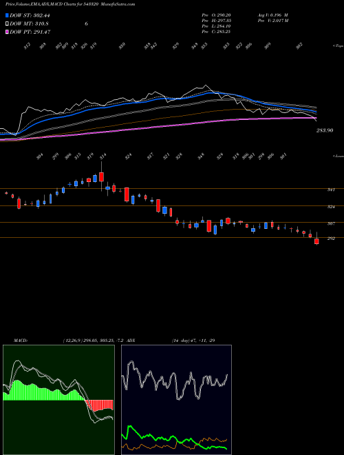 Munafa ZOMATO (543320) stock tips, volume analysis, indicator analysis [intraday, positional] for today and tomorrow