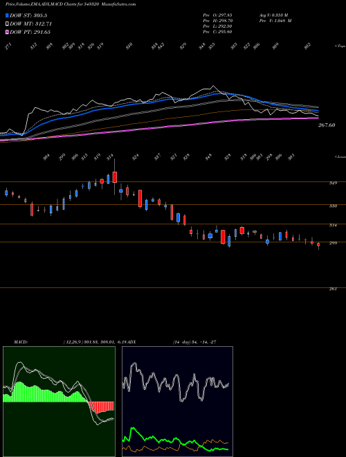 MACD charts various settings share 543320 ZOMATO BSE Stock exchange 