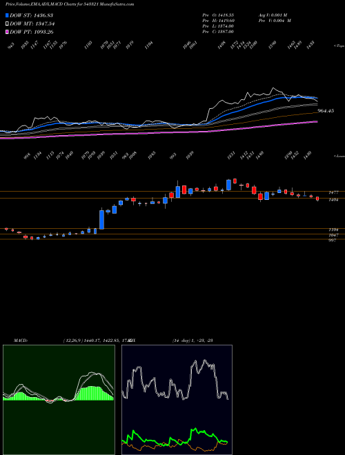 MACD charts various settings share 543321 TATVA BSE Stock exchange 