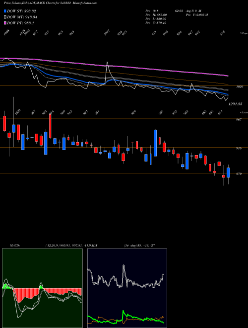 Munafa GLS (543322) stock tips, volume analysis, indicator analysis [intraday, positional] for today and tomorrow