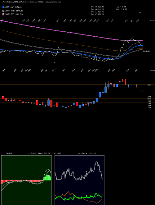 Munafa GCSL (543324) stock tips, volume analysis, indicator analysis [intraday, positional] for today and tomorrow