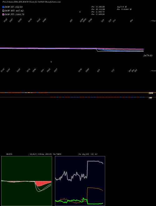 MACD charts various settings share 543325 ROLEXRINGS BSE Stock exchange 