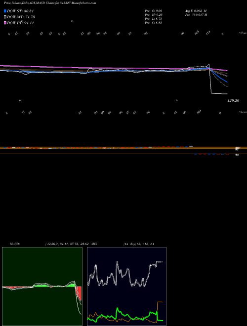 Munafa EXXARO (543327) stock tips, volume analysis, indicator analysis [intraday, positional] for today and tomorrow