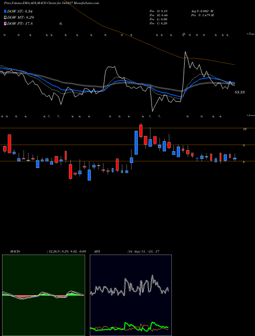 MACD charts various settings share 543327 EXXARO BSE Stock exchange 