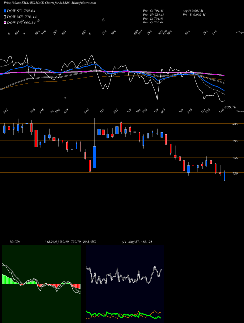 Munafa KRSNAA (543328) stock tips, volume analysis, indicator analysis [intraday, positional] for today and tomorrow