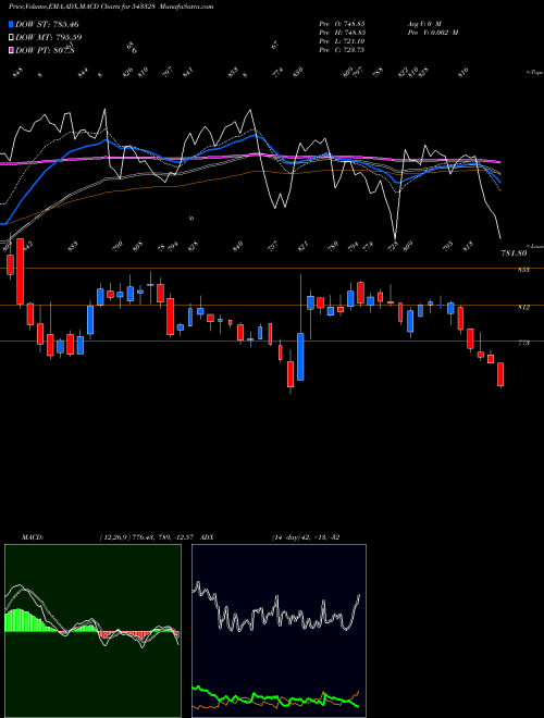 MACD charts various settings share 543328 KRSNAA BSE Stock exchange 
