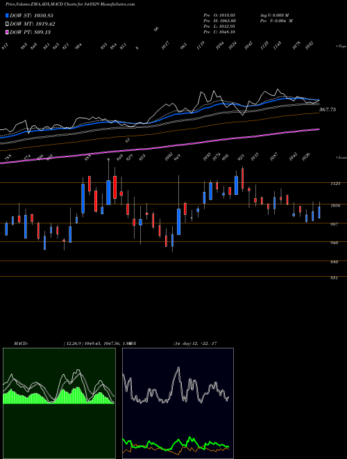 Munafa WINDLAS (543329) stock tips, volume analysis, indicator analysis [intraday, positional] for today and tomorrow