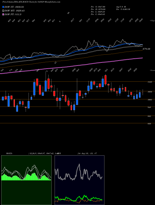 MACD charts various settings share 543329 WINDLAS BSE Stock exchange 