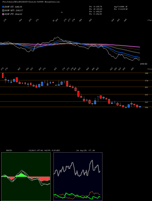 Munafa DEVYANI (543330) stock tips, volume analysis, indicator analysis [intraday, positional] for today and tomorrow