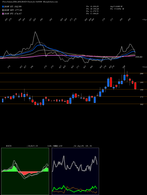 MACD charts various settings share 543330 DEVYANI BSE Stock exchange 