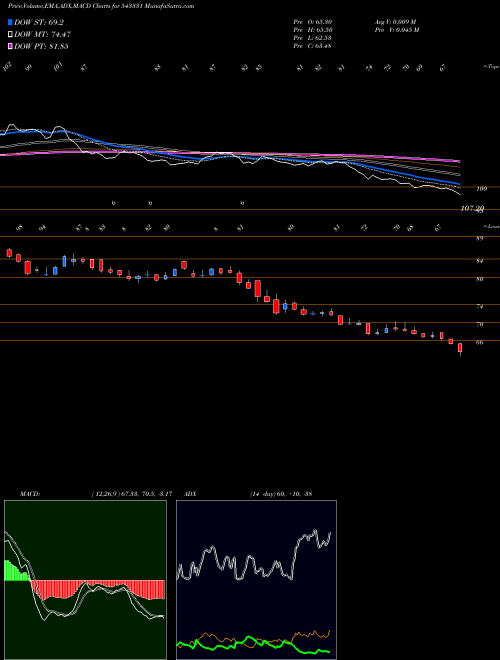 Munafa MOL (543331) stock tips, volume analysis, indicator analysis [intraday, positional] for today and tomorrow