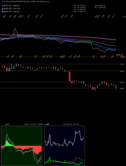 Munafa MFL (543332) stock tips, volume analysis, indicator analysis [intraday, positional] for today and tomorrow