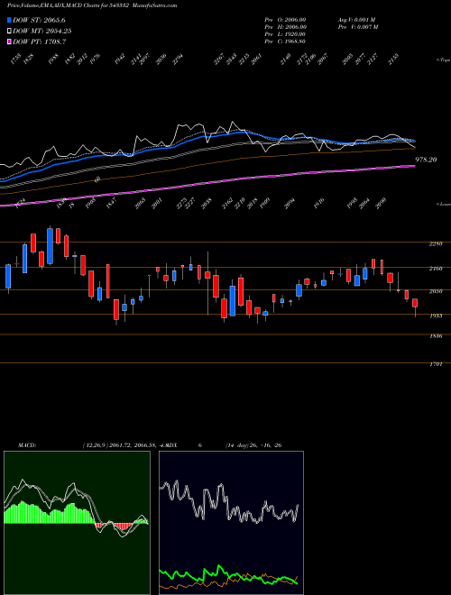 MACD charts various settings share 543332 MFL BSE Stock exchange 