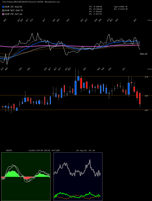 Munafa NUVOCO (543334) stock tips, volume analysis, indicator analysis [intraday, positional] for today and tomorrow