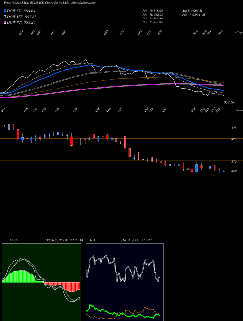 MACD charts various settings share 543334 NUVOCO BSE Stock exchange 