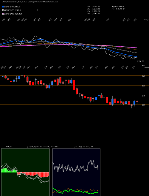 MACD charts various settings share 543335 APTUS BSE Stock exchange 