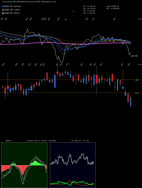 Munafa CHEMPLASTS (543336) stock tips, volume analysis, indicator analysis [intraday, positional] for today and tomorrow