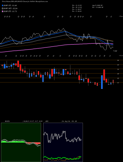 Munafa SHARPLINE (543341) stock tips, volume analysis, indicator analysis [intraday, positional] for today and tomorrow