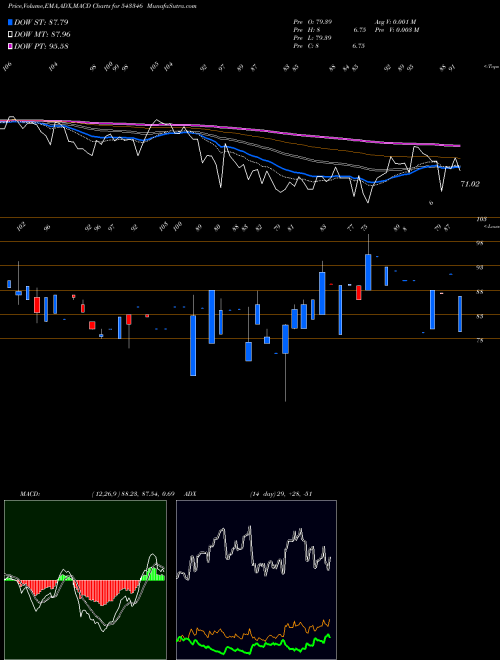 MACD charts various settings share 543346 AASHKA BSE Stock exchange 