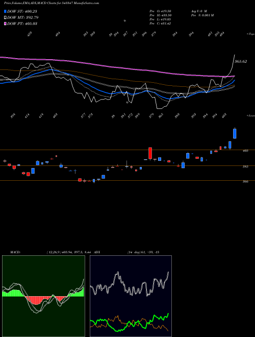 Munafa AXISTECETF (543347) stock tips, volume analysis, indicator analysis [intraday, positional] for today and tomorrow