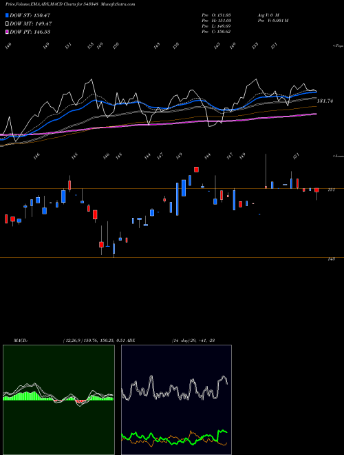 MACD charts various settings share 543348 AXISHETF BSE Stock exchange 