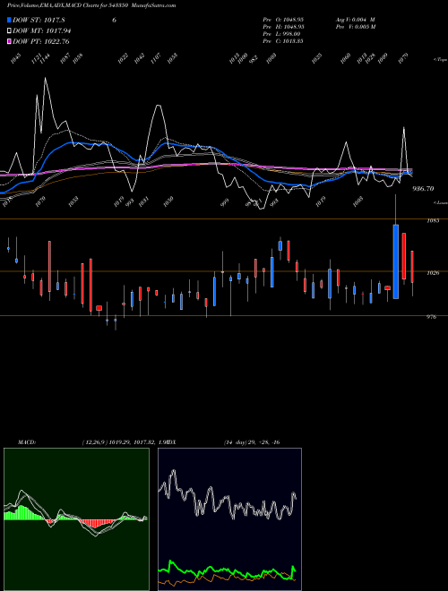 Munafa VIJAYA (543350) stock tips, volume analysis, indicator analysis [intraday, positional] for today and tomorrow