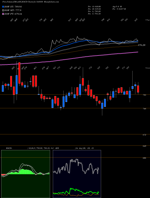 Munafa VIJAYA (543350) stock tips, volume analysis, indicator analysis [intraday, positional] for today and tomorrow