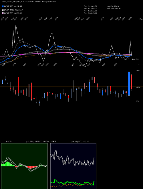 MACD charts various settings share 543350 VIJAYA BSE Stock exchange 
