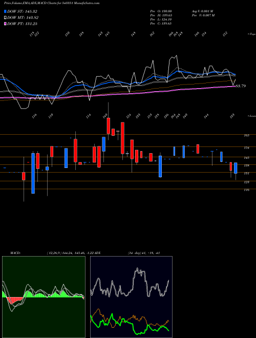 Munafa NBL (543351) stock tips, volume analysis, indicator analysis [intraday, positional] for today and tomorrow