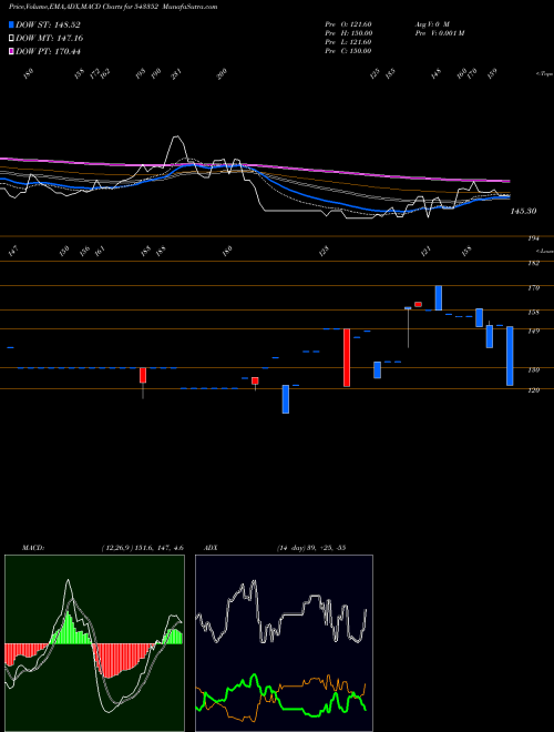 MACD charts various settings share 543352 POBS BSE Stock exchange 