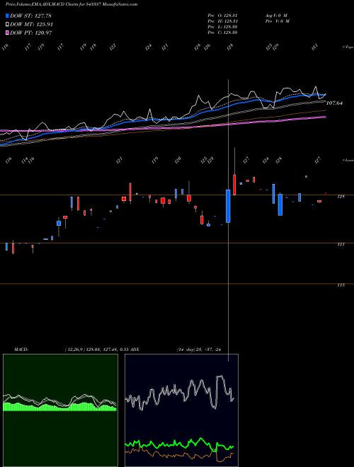 MACD charts various settings share 543357 AXISCETF BSE Stock exchange 