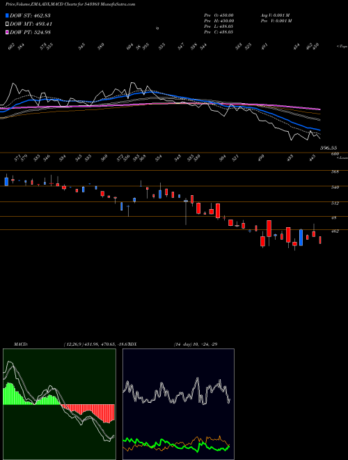 Munafa PREVEST (543363) stock tips, volume analysis, indicator analysis [intraday, positional] for today and tomorrow