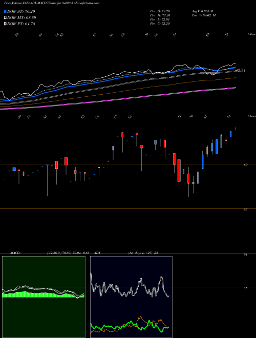 MACD charts various settings share 543365 MASPTOP50 BSE Stock exchange 