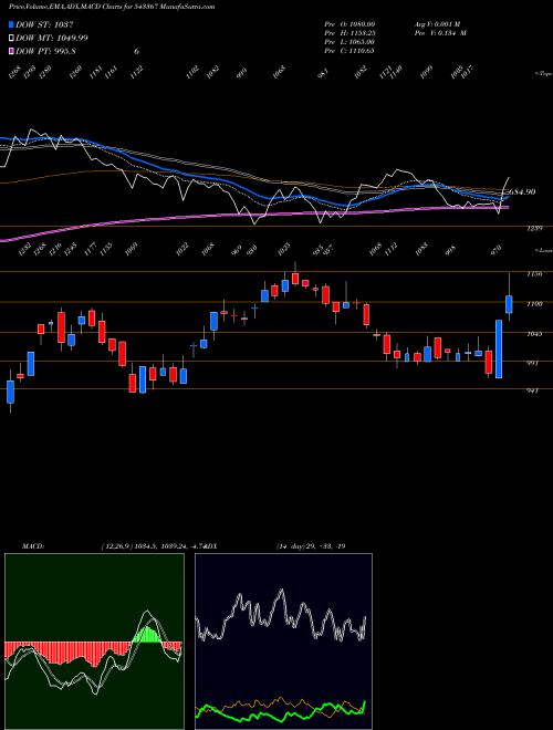 MACD charts various settings share 543367 PARAS BSE Stock exchange 