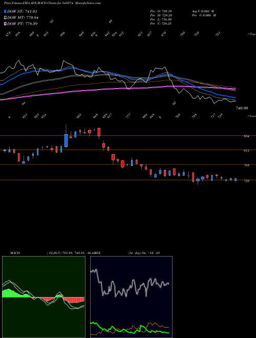 MACD charts various settings share 543374 ABSLAMC BSE Stock exchange 