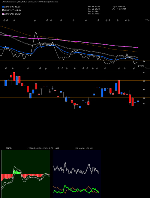 MACD charts various settings share 543375 PROMAX BSE Stock exchange 