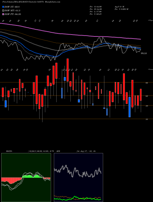 Munafa SAMOR (543376) stock tips, volume analysis, indicator analysis [intraday, positional] for today and tomorrow