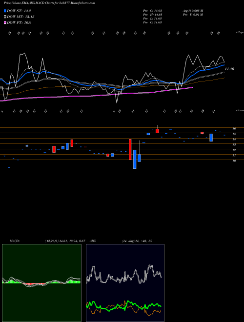 MACD charts various settings share 543377 ADISHAKTI BSE Stock exchange 