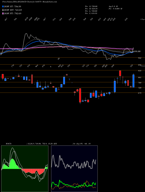 Munafa CWD (543378) stock tips, volume analysis, indicator analysis [intraday, positional] for today and tomorrow