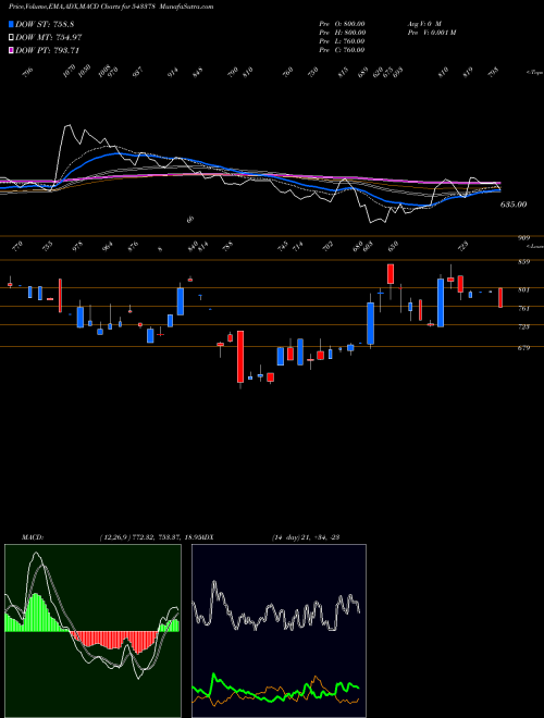 MACD charts various settings share 543378 CWD BSE Stock exchange 