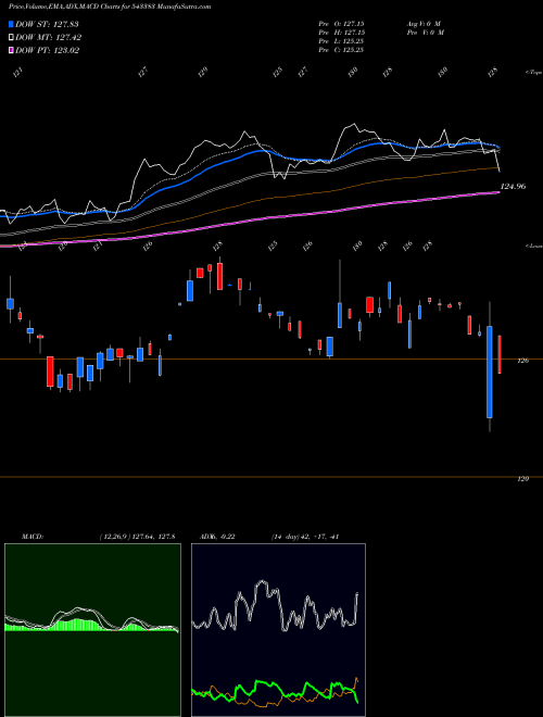 MACD charts various settings share 543383 ICICICONSU BSE Stock exchange 