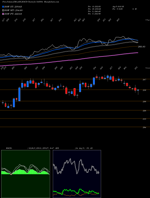 Munafa NYKAA (543384) stock tips, volume analysis, indicator analysis [intraday, positional] for today and tomorrow