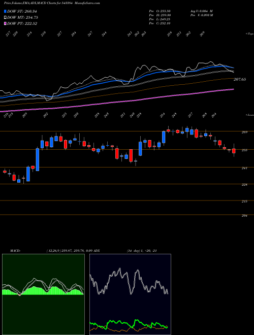 MACD charts various settings share 543384 NYKAA BSE Stock exchange 