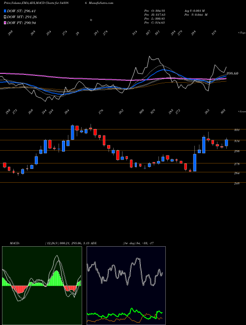 MACD charts various settings share 543386 FINOPB BSE Stock exchange 